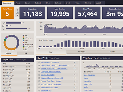 CMS Dashboard Redesign admin panel analytics cms dashboard google analytics google charts stats