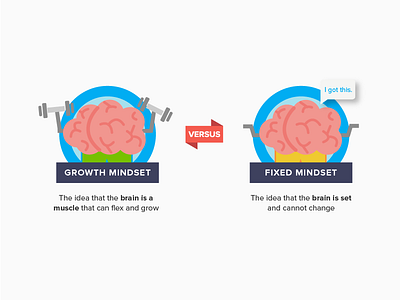 Growth v. Fixed Mindset brain education fixed mindset growth mindset illustration