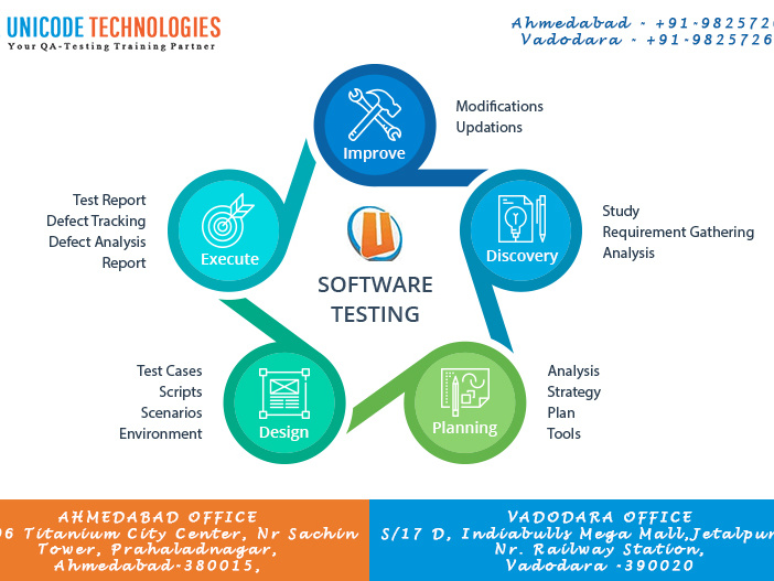 Software Testing Training In Ahmedabad By Unicodetechnologies On Dribbble
