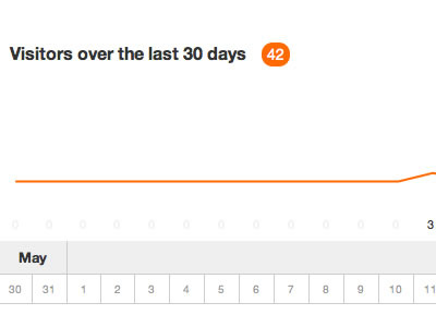 Graphing Visitors