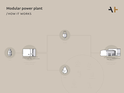 Cogeneration Infographic | Aurum Energy animation branding chp plant color design energy icon illustration infographic motion graphics plants power power plants vector
