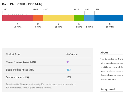 Band Plan dashboard frequency profile responsive spectrum ui