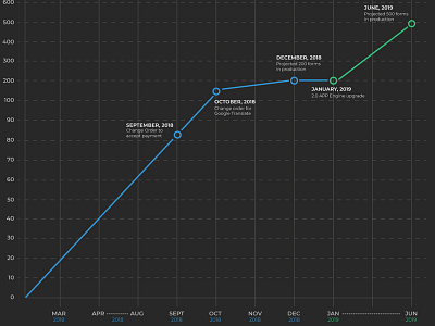 Line Chart