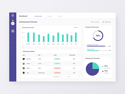 Company Perfomance Dashboard app design chart dashboard design figma performance dashboard table ui uiux ux web design