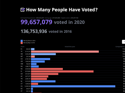 How Many People Have Voted? datavisualisation datavisualization dataviz ui