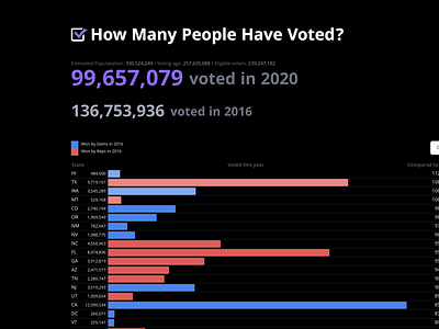 How Many People Have Voted?