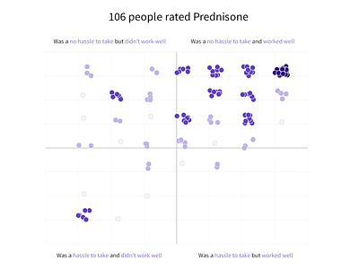 Iodine Data Visualization for Prednisone