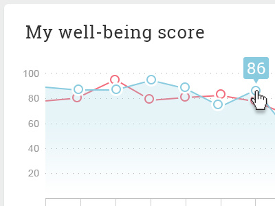 Well-being score application data visualation flat ui graph health well being