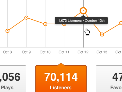 Artist Dashboard dashboard graph grooveshark interactive stats