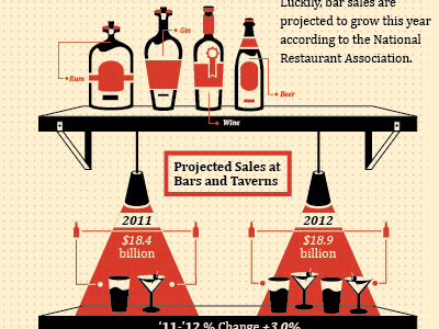 Projected Sales at Bars and Taverns beer bottle drink glass illustration infographic