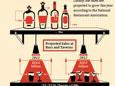 Projected Sales at Bars and Taverns