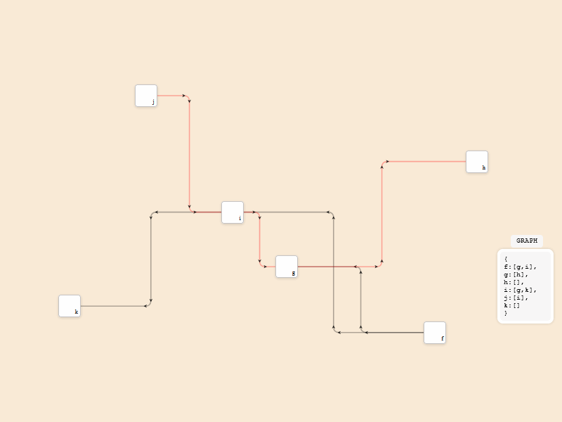 View directed graph with your own style