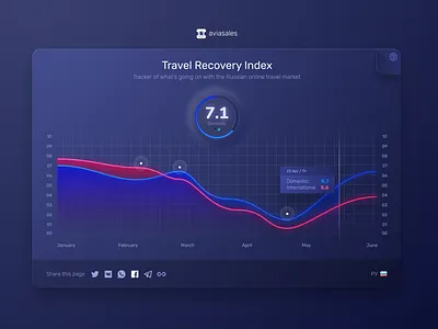 Travel Recovery Index banner business chart data diagram flowchart graph graphic illustration index info infograph information presentation progress report technology timeline ui visualization