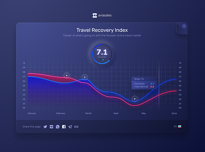 Travel Recovery Index banner business chart data diagram flowchart graph graphic illustration index info infograph information presentation progress report technology timeline ui visualization