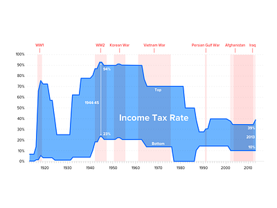 100 Years of Taxes business chart data economics finance graph infographic information design line chart tax tufte visualization