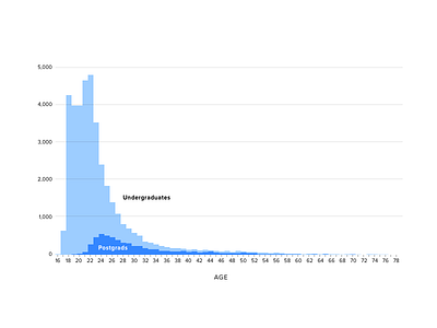 Age Distribution age chart data demographics education graph histogram information design tufte visualization
