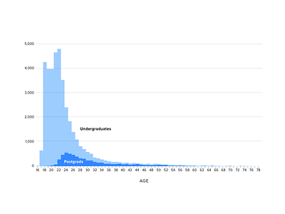 Age Distribution