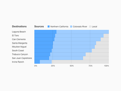 Water Sources bar chart data visualization stacked bar charts table