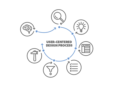 User-Centered Design Process flow chart icon intuitive company user centered design