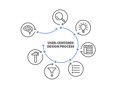 User-Centered Design Process