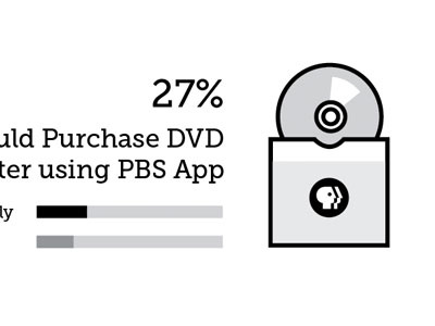 PBS Mobile Users - Data Visualization data visualization draft illustration mobile pbs