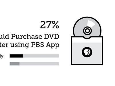 PBS Mobile Users - Data Visualization