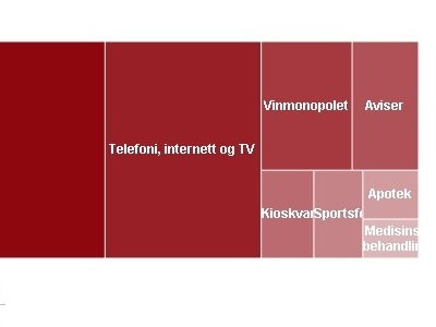 Treemap of my expenses banking graph