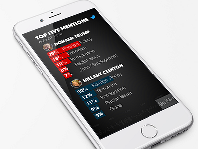 Electome - Election Twitter Analysis Application 2016 application donald trump election hillary clinton mentions news politics twitter