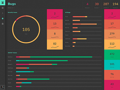 Agile Dashboard – Bugs agile app bugs charts colors dashboard ios ipad metrics ui