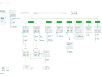 Visual Sitemap by Duong Tan for starseed on Dribbble