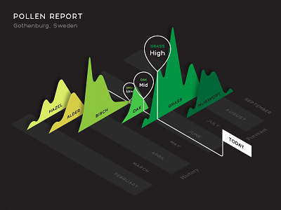 Pollen Report