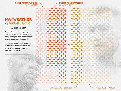 Mayweather vs McGregor boxing data fight infographics mayweather mcgregor sports stats visualization viz
