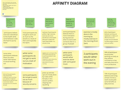 Affinity Diagram For A Workout Application app ui ux