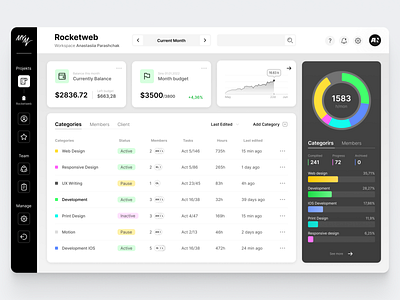 MYM Work Process Management Dashboard by AN real design on Dribbble