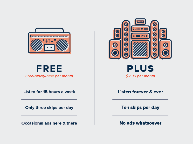 Freemium v. Premium 8tracks freemium price monoweight subscription premium music illustration price comparison