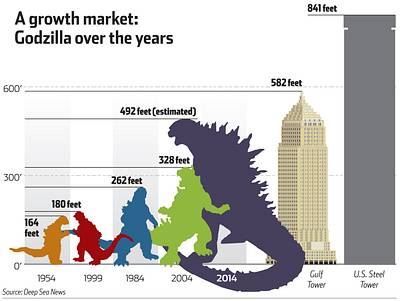 Godzilla Over the Years design illustrator information graphic newspapers