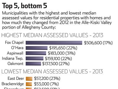 Median Home Assessment Values design illustrator information graphics newspapers valley news dispatch