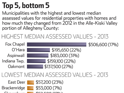 Median Home Assessment Values