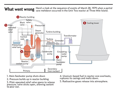 Three Mile Island Nuclear Reactor Failure in 1979