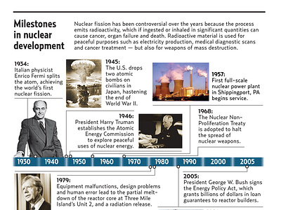 Milestones in Nuclear Development