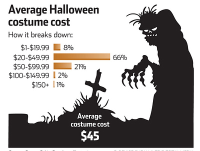 Average Cost of Halloween Costumes costumes design feature fun halloween illustration illustrator information graphics newspapers pittsburgh tribune review whimsical