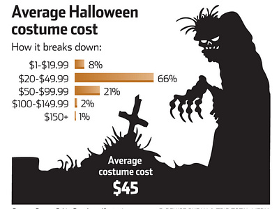 The Average Cost Of Halloween