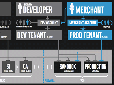 Internal Workflow Infographic