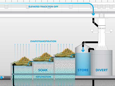 Stormwater Management Green infrastructure diagram environment environmental flow infrastructure urban urban design urban planning