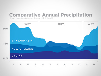 Comparative Annual Precipitation blue chart rainfall seasons urban planning water