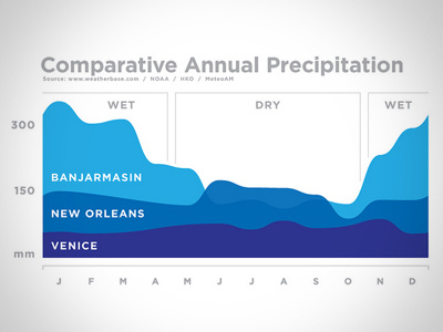 Comparative Annual Precipitation