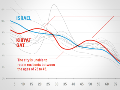 Population Distribution by Age for Israeli Cities chart demographics israel statistics urban planning