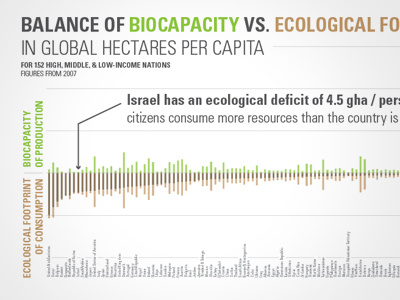 Ecological Footprint Balance bars biocapacity chart green urban planning