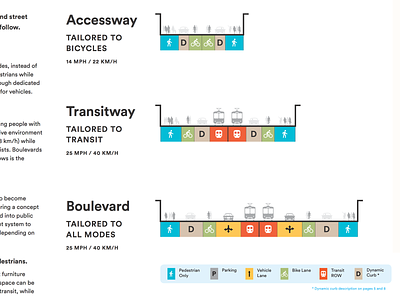 Sidewalk Labs AV Street Design Sections city diagram transportation urban planning
