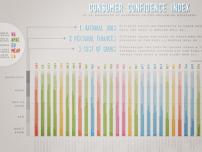 Consumer Confidence Index bar chart data global index infographic
